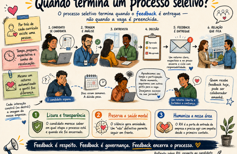 Quando se encerra um processo seletivo?